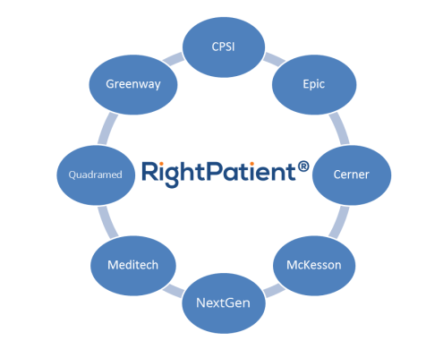 RightPatient seamlessly integrates with Epic EHR for accurate patient identification RightPatient seamlessly integrates with Epic EHR for accurate patient identification