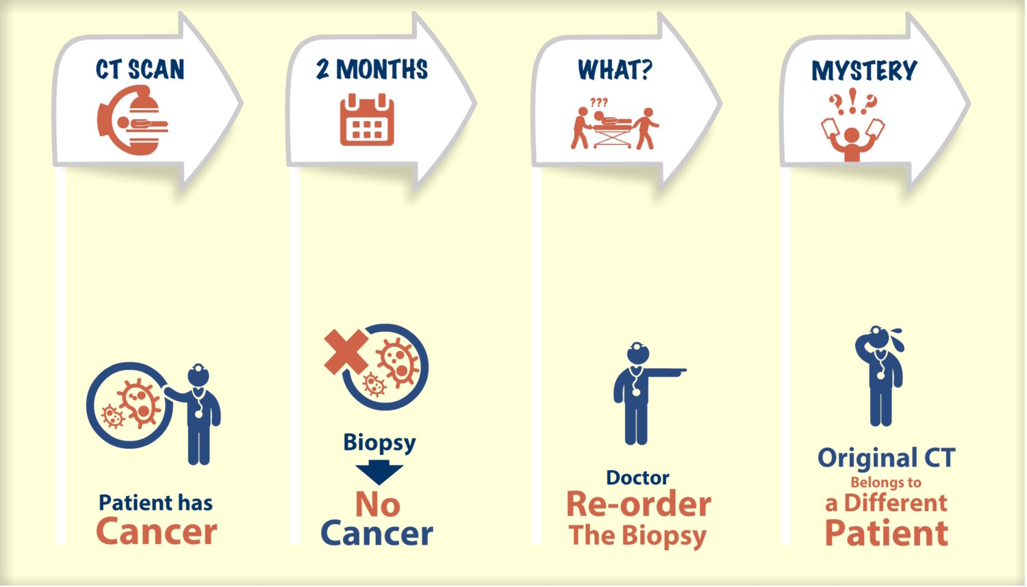 Chain of Events.. c RightPatient