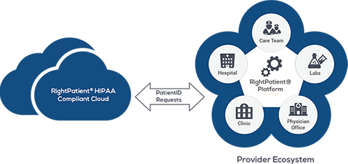 RightPatient® SaaS - Cloud-based biometric patient identification