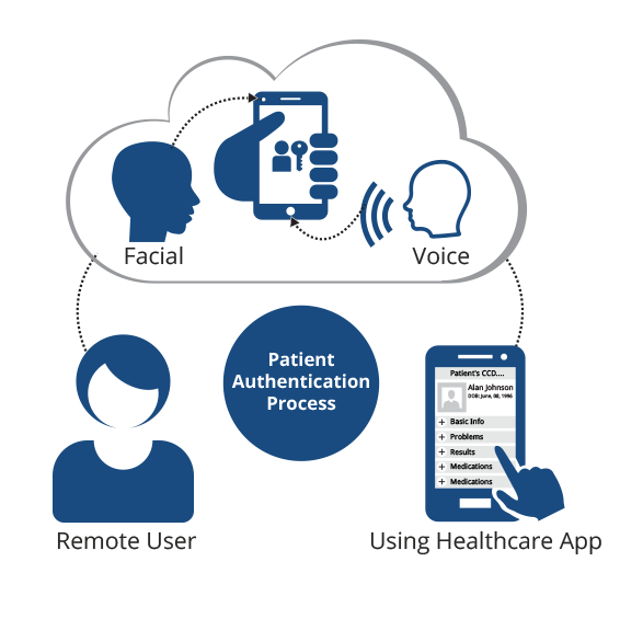 biometric patient identification systems should offer multiple modalities