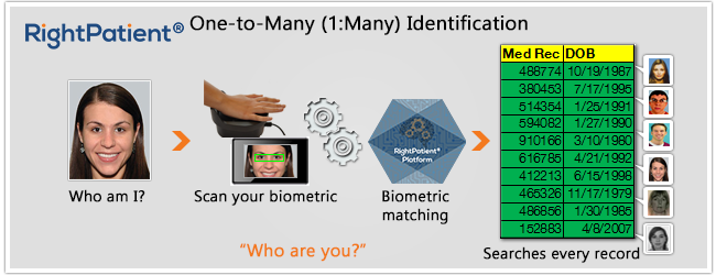 The Difference Between 1:N, 1:1, and 1:Few and Why it Matters in Patient ID