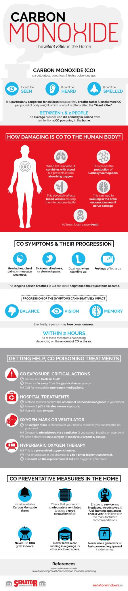 Carbon Monoxide Infographic carbon monoxide patient safety