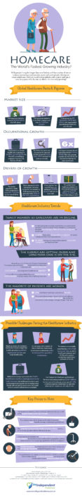 Homecare – The World’s Fastest Growing Industry home healthcare is a fast growing business and requires accurate patient ID