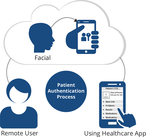 remote access to PHI from mHealth apps and patient portals using facial and/or voice recognition