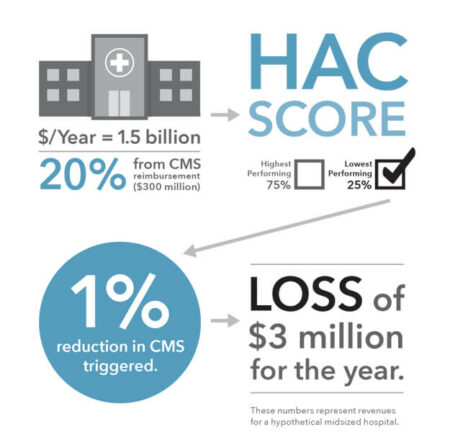 Statistics-regarding-how-low-HAC-score-reduces-CMS-and-incurs-loss-due-to-patient-safety-incidents