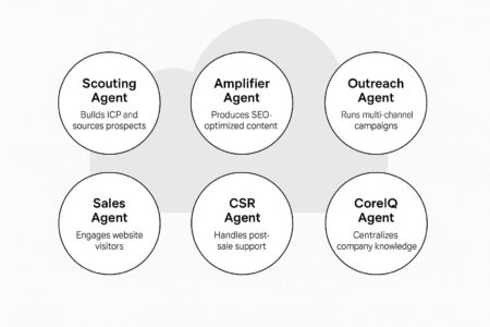 AI Agents Transform Revenue Operations Ecosystem